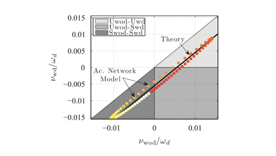 Enlarged view: Analytical and numerical predictions of the linear growth rate reduction
