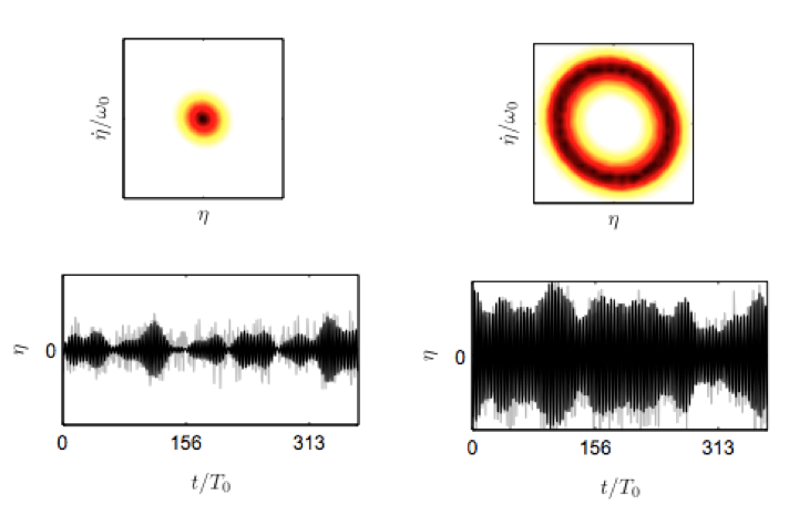 Enlarged view: Probability density functions and time traces of the dynamic pressure measured into a combustion chamber